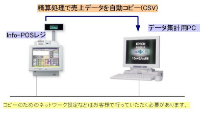 売上データCSVファイル自動出力構成図