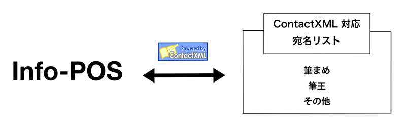 ContactXML対応構成図