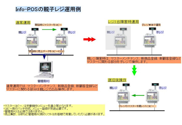 Info-POSの親子レジ運用例